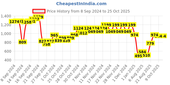 ajio.com puma Graphic Logo Youth Shorts puma Price History Graph from 8 Sep 2024 to 25 Oct 2025