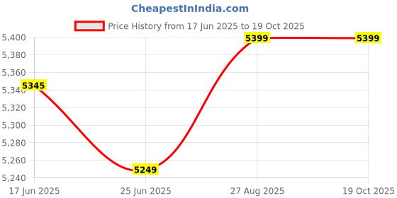 ajio.com zippo Graphic Metallic Windproof Lighter zippo Price History Graph from 17 Jun 2025 to 19 Oct 2025