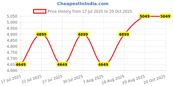 ajio.com zippo Graphic Metallic Windproof Lighter zippo Price History Graph from 17 Jul 2025 to 20 Oct 2025