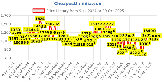ajio.com showoff Graphic Nehru jacket showoff Price History Graph from 9 Jul 2024 to 28 Oct 2025