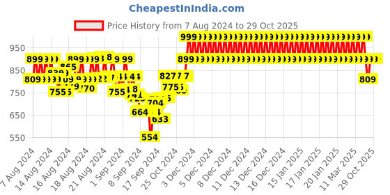 ajio.com nite flite Graphic Nightwear Set nite flite Price History Graph from 7 Aug 2024 to 29 Oct 2025