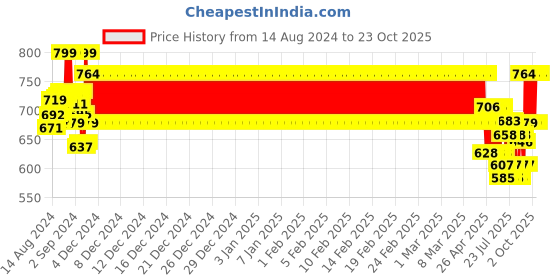 ajio.com nite flite Graphic Nightwear Set nite flite Price History Graph from 14 Aug 2024 to 23 Oct 2025