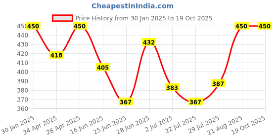 ajio.com boost baby Graphic Pack Of 5 Set boost baby Price History Graph from 30 Jan 2025 to 18 Oct 2025