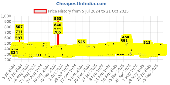 ajio.com trampoline Graphic Pants & T-shirt Set trampoline Price History Graph from 5 Jul 2024 to 19 Oct 2025