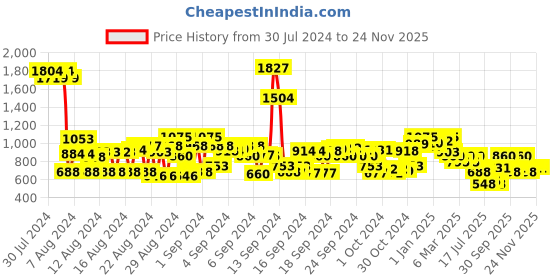 ajio.com cherry crumble by nitt hyman Graphic Pattern Crew-Neck Sweatshirt cherry crumble by nitt hyman Price History Graph from 30 Jul 2024 to 24 Nov 2025
