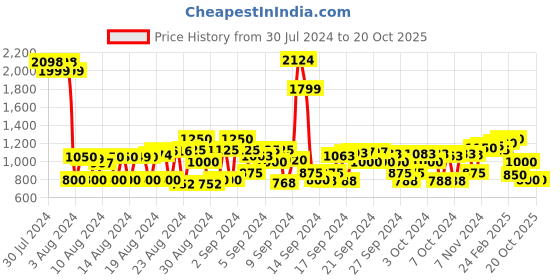ajio.com cherry crumble by nitt hyman Graphic Pattern Hoodie with Ribbed Hems cherry crumble by nitt hyman Price History Graph from 30 Jul 2024 to 19 Oct 2025