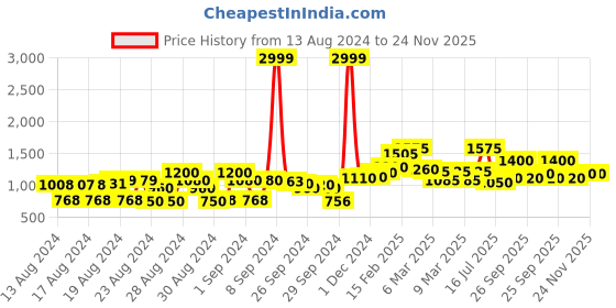 ajio.com cherry crumble by nitt hyman Graphic Pattern Nightsuit Set with Eye Mask cherry crumble by nitt hyman Price History Graph from 13 Aug 2024 to 24 Nov 2025