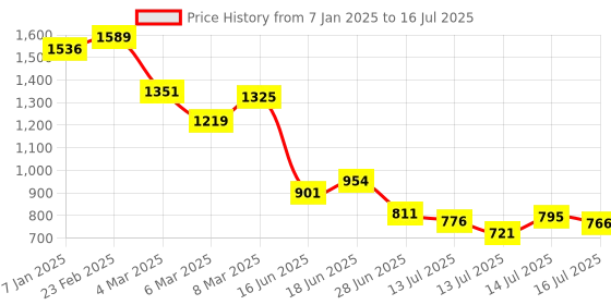 ajio.com cherry crumble by nitt hyman Graphic Pattern Nightsuit Set with Eye Mask cherry crumble by nitt hyman Price History Graph from 7 Jan 2025 to 16 Jul 2025