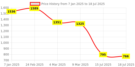 ajio.com cherry crumble by nitt hyman Graphic Pattern Nightsuit Set with Eye Mask cherry crumble by nitt hyman Price History Graph from 7 Jan 2025 to 15 Jul 2025