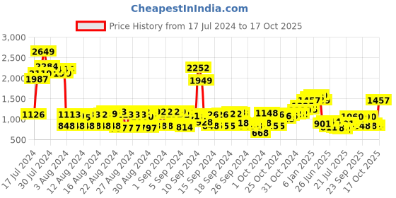 ajio.com cherry crumble by nitt hyman Graphic Pattern Nightwear Set cherry crumble by nitt hyman Price History Graph from 17 Jul 2024 to 17 Oct 2025