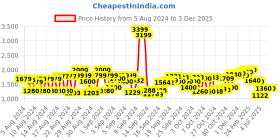 ajio.com cherry crumble by nitt hyman Graphic Pattern Reversible Sweatshirt with Kangaroo Pockets cherry crumble by nitt hyman Price History Graph from 5 Aug 2024 to 2 Dec 2025