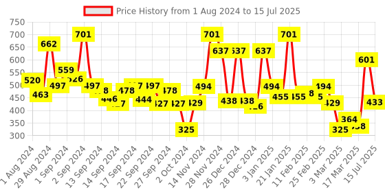 ajio.com ecraftindia Graphic Pattern Satin Matt Texture UV Art Painting ecraftindia Price History Graph from 1 Aug 2024 to 15 Jul 2025