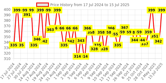 ajio.com kapani fashion Graphic Pattern Slip-On Slides kapani fashion Price History Graph from 17 Jul 2024 to 15 Jul 2025