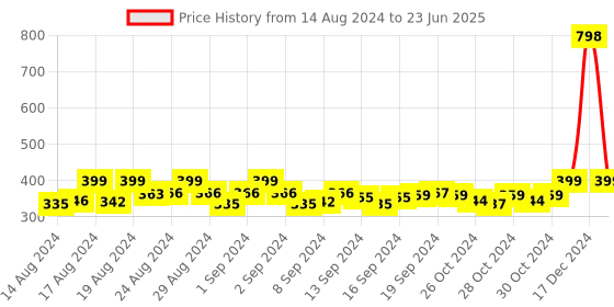 ajio.com kapani fashion Graphic Pattern Slip-On Slides kapani fashion Price History Graph from 14 Aug 2024 to 23 Jun 2025