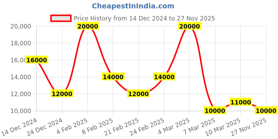 ajio.com ea7 emporio armani Graphic Pattern with Front Waist Patch Logo Sweatshirt ea7 emporio armani Price History Graph from 14 Dec 2024 to 27 Nov 2025