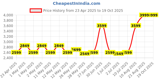 ajio.com portico Graphic Print 144 TC Cotton King-Size Bed Cover portico Price History Graph from 23 Apr 2025 to 18 Oct 2025