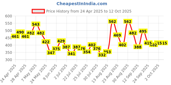 ajio.com bumzee Graphic Print 3-Piece Shirt & Shorts Set bumzee Price History Graph from 24 Apr 2025 to 11 Oct 2025