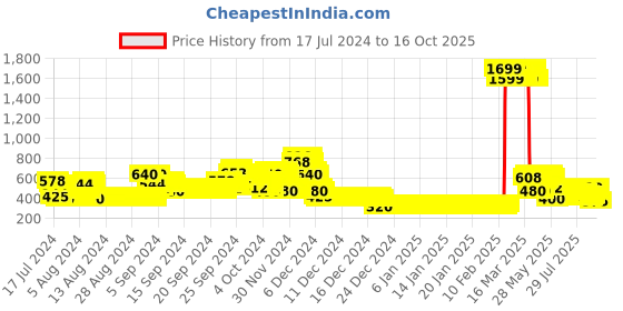 ajio.com lee cooper Graphic Print A-Line Dress lee cooper Price History Graph from 17 Jul 2024 to 16 Oct 2025
