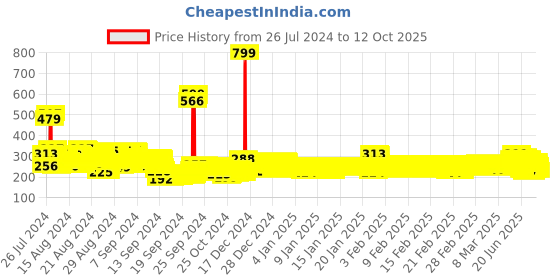 ajio.com trampoline Graphic Print A-Line Dress trampoline Price History Graph from 26 Jul 2024 to 12 Oct 2025