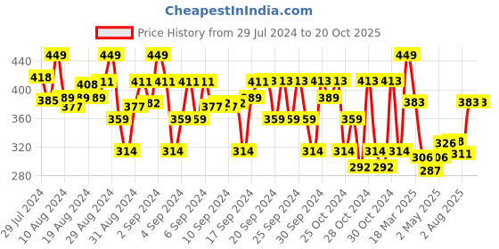 ajio.com clothe funn Graphic Print A-Line Dress clothe funn Price History Graph from 29 Jul 2024 to 19 Oct 2025