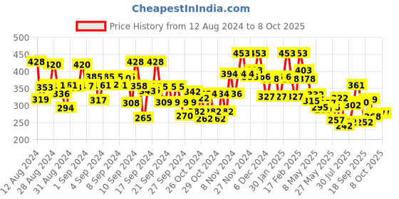 ajio.com bumzee Graphic Print A-Line Dress bumzee Price History Graph from 12 Aug 2024 to 7 Oct 2025