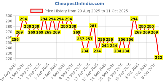 ajio.com trampoline Graphic Print A-Line Dress trampoline Price History Graph from 29 Aug 2025 to 11 Oct 2025