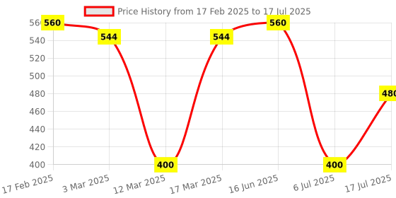 ajio.com yuv Graphic Print A-Line Frocks with Shoulder Tie-Ups yuv Price History Graph from 17 Feb 2025 to 17 Jul 2025