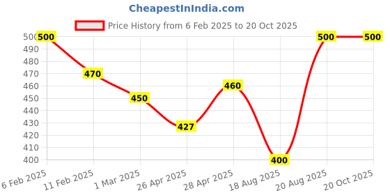 ajio.com rangoli Graphic Print Adhesive Wall Sticker rangoli Price History Graph from 6 Feb 2025 to 20 Oct 2025
