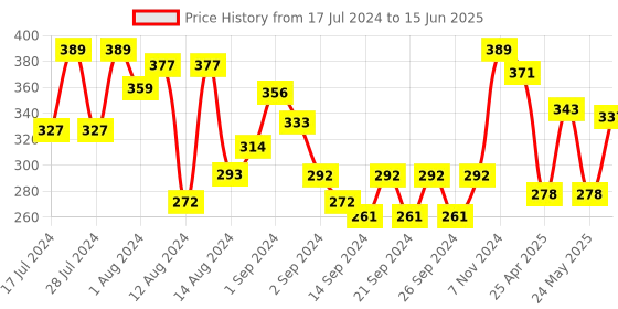 ajio.com swayam Graphic Print Adjustable Apron with Pocket swayam Price History Graph from 17 Jul 2024 to 15 Jun 2025