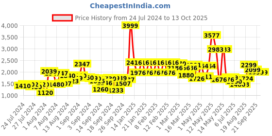 ajio.com urban space Graphic Print Anti-Slip Carpet 6' x 4' urban space Price History Graph from 24 Jul 2024 to 12 Oct 2025