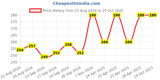 ajio.com rc. royal class Graphic Print Athletic Socks rc. royal class Price History Graph from 21 Aug 2024 to 17 Oct 2025
