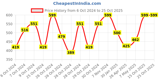 ajio.com chicco Graphic Print Baby Short Set chicco Price History Graph from 6 Oct 2024 to 24 Oct 2025