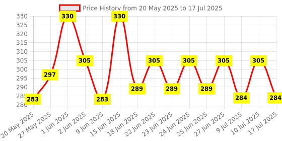 ajio.com onego Graphic Print Backpack onego Price History Graph from 20 May 2025 to 17 Jul 2025