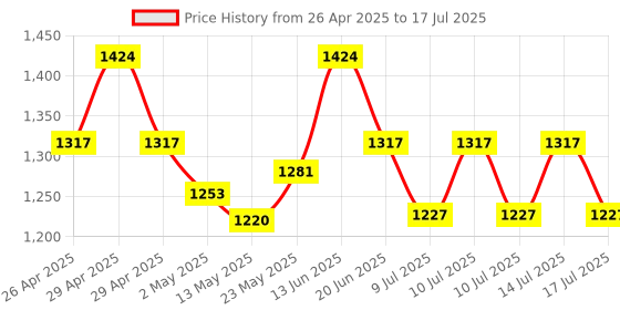 ajio.com wildcraft Graphic Print Backpack wildcraft Price History Graph from 26 Apr 2025 to 17 Jul 2025
