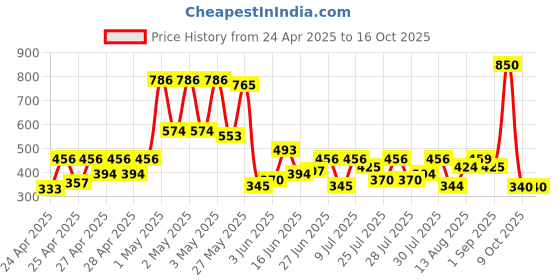 ajio.com stellers Graphic Print Baseball Cap stellers Price History Graph from 24 Apr 2025 to 16 Oct 2025