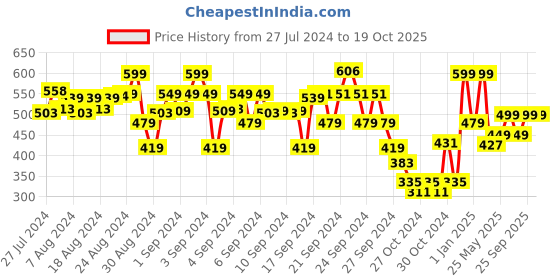 ajio.com indiweaves Graphic Print Basic Leggings indiweaves Price History Graph from 27 Jul 2024 to 18 Oct 2025