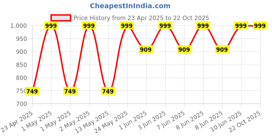 ajio.com jockey Graphic Print Bath Towel jockey Price History Graph from 23 Apr 2025 to 22 Oct 2025