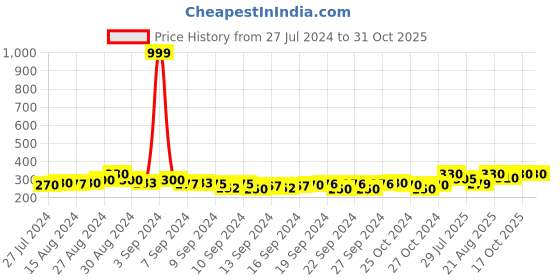 ajio.com mack jonney Graphic Print Beanies mack jonney Price History Graph from 27 Jul 2024 to 30 Oct 2025
