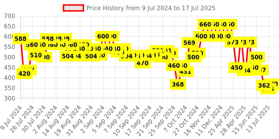 ajio.com cantabil Graphic Print Bermudas with Insert Pockets cantabil Price History Graph from 9 Jul 2024 to 17 Jul 2025
