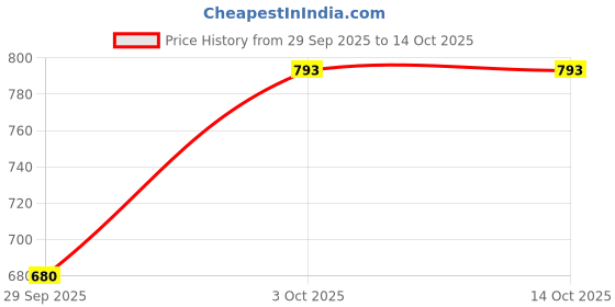 ajio.com hopscotch Graphic Print Blouse & Short Sets hopscotch Price History Graph from 29 Sep 2025 to 14 Oct 2025