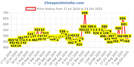 ajio.com damensch Graphic Print Boxer with Insert Pockets damensch Price History Graph from 17 Jul 2024 to 24 Oct 2025