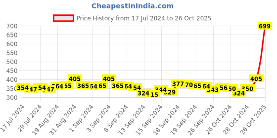 ajio.com xyxx Graphic Print Boxers with Elasticated Waistband xyxx Price History Graph from 17 Jul 2024 to 26 Oct 2025