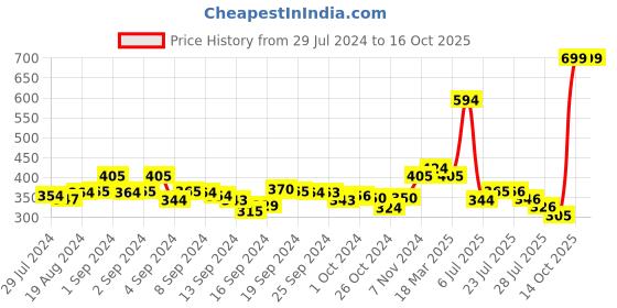 ajio.com xyxx Graphic Print Boxers with Insert Pockets xyxx Price History Graph from 29 Jul 2024 to 16 Oct 2025