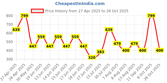 ajio.com gap kids Graphic Print Brannan Bear Motif T-Shirt gap kids Price History Graph from 27 Apr 2025 to 26 Oct 2025