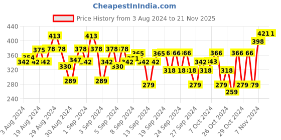 ajio.com nusyl Graphic-Print Casual Shorts nusyl Price History Graph from 3 Aug 2024 to 21 Nov 2025