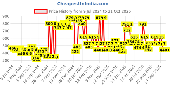 ajio.com u.s. polo assn. Graphic Print City Shorts with Elasticated Waist u.s. polo assn. Price History Graph from 9 Jul 2024 to 21 Oct 2025
