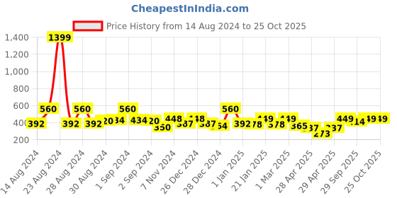 ajio.com random Graphic Print Contemporary Wall Art Painting random Price History Graph from 14 Aug 2024 to 23 Oct 2025