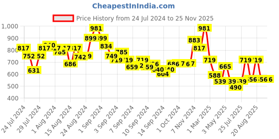 ajio.com arrabi Graphic Print Cotton Diwan Set arrabi Price History Graph from 24 Jul 2024 to 25 Nov 2025