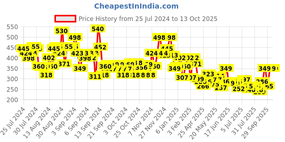 ajio.com bumzee Graphic Print Cotton Jabla & Pyjamas Set bumzee Price History Graph from 25 Jul 2024 to 12 Oct 2025