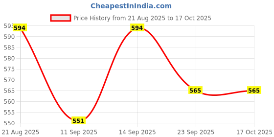 ajio.com bewakoof Graphic Print Cotton Pyjamas bewakoof Price History Graph from 21 Aug 2025 to 16 Oct 2025